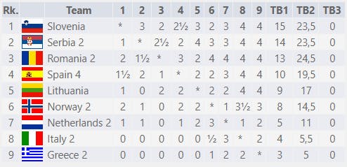 Resultat Norway2